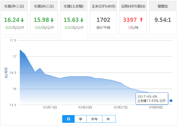 2017年03月09日全国土杂猪生猪价格行情涨跌表