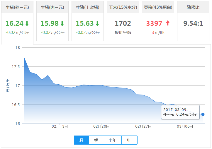 2017年03月09日全国外三元生猪价格行情涨跌表