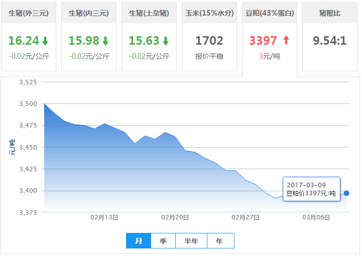 2017年03月09日全国豆粕价格行情走势汇总