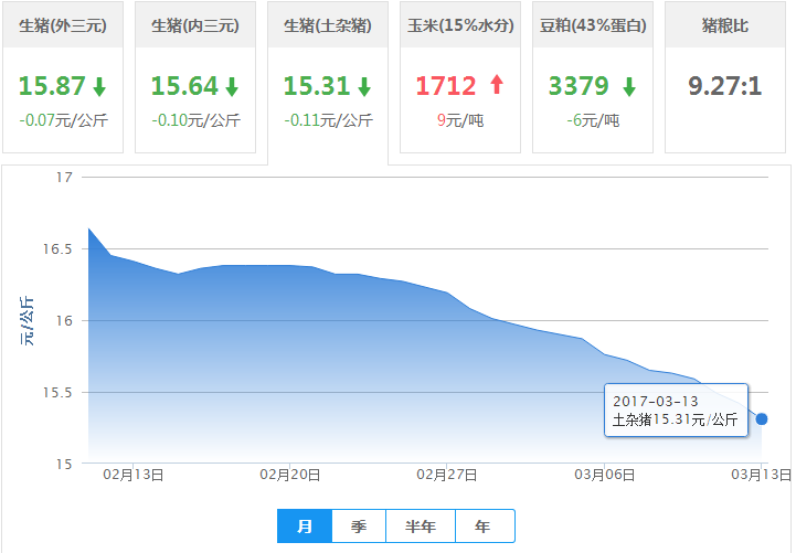 2017年03月13日全国土杂猪生猪价格行情涨跌表