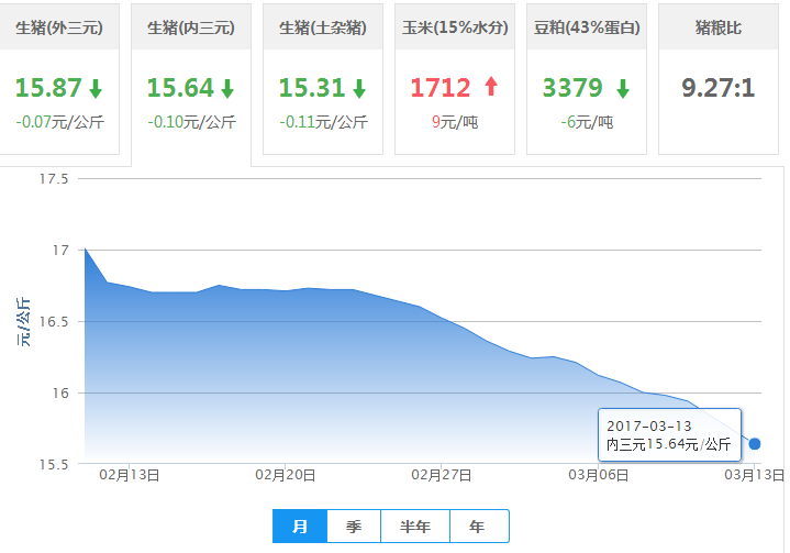 2017年03月13日全国内三元生猪价格行情涨跌表