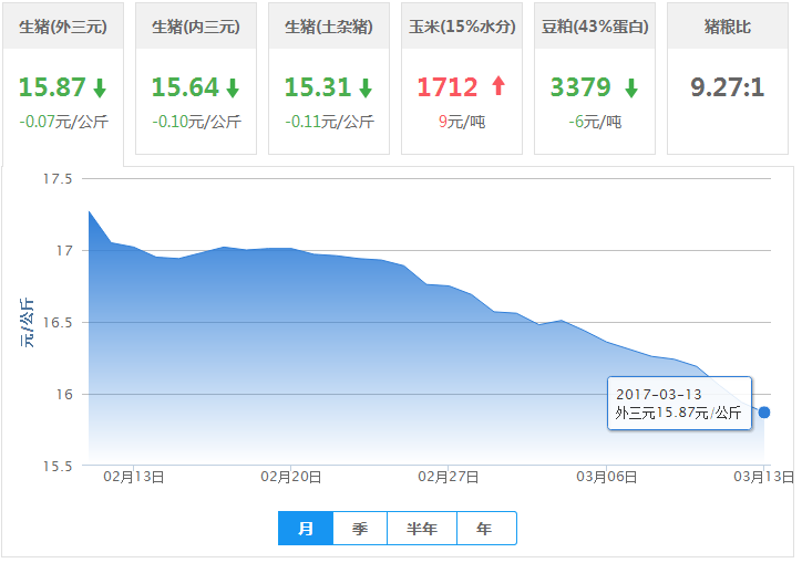 2017年03月13日全国外三元生猪价格行情涨跌表