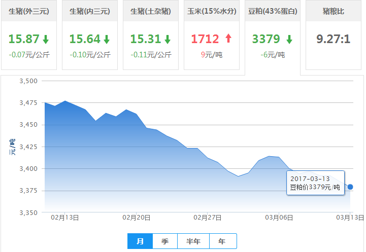 2017年03月13日全国豆粕价格行情走势汇总
