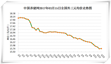 3月15日猪评：猪价见红 是否意味着猪市再次进入窄幅调整阶段？