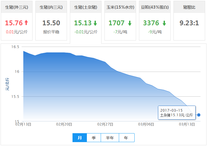 2017年03月15日全国土杂猪生猪价格行情涨跌表
