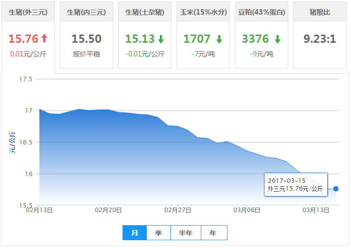 2017年03月15日全国外三元生猪价格行情涨跌表