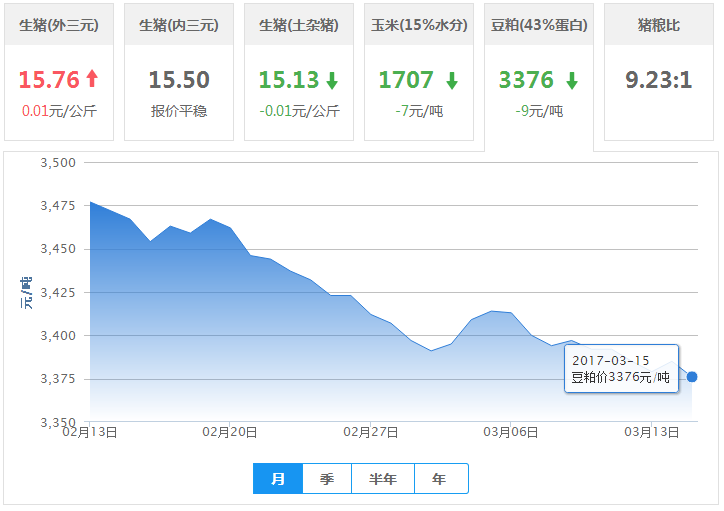 2017年03月15日全国豆粕价格行情走势汇总