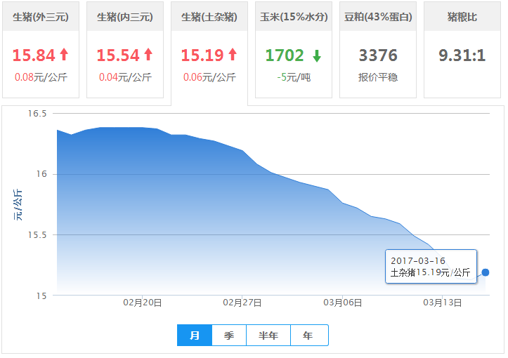 2017年03月16日全国土杂猪生猪价格行情涨跌表