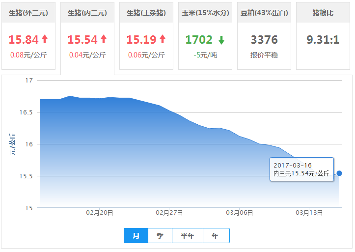 2017年03月16日全国内三元生猪价格行情涨跌表