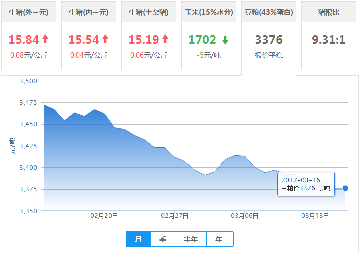 2017年03月16日全国豆粕价格行情走势汇总