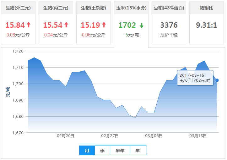 2017年03月16日全国玉米价格行情走势汇总