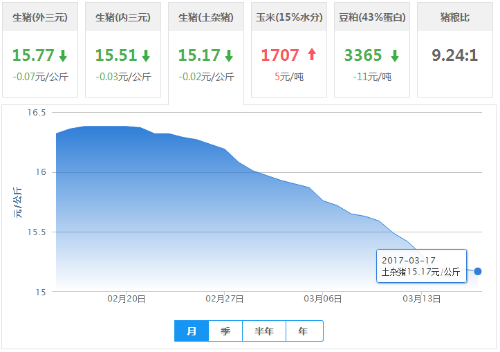 2017年03月17日全国土杂猪生猪价格行情涨跌表