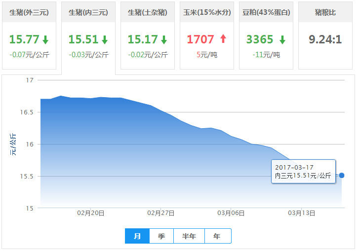 2017年03月17日全国内三元生猪价格行情涨跌表