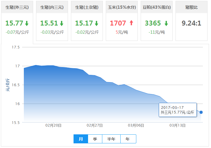 2017年03月17日全国外三元生猪价格行情涨跌表