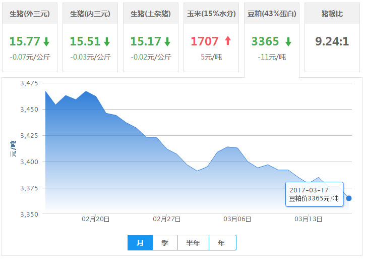 2017年03月17日全国豆粕价格行情走势汇总