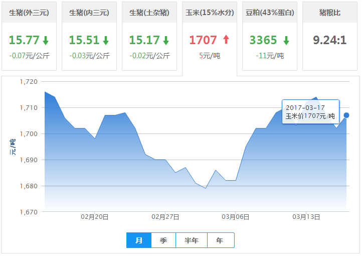 2017年03月17日全国玉米价格行情走势汇总
