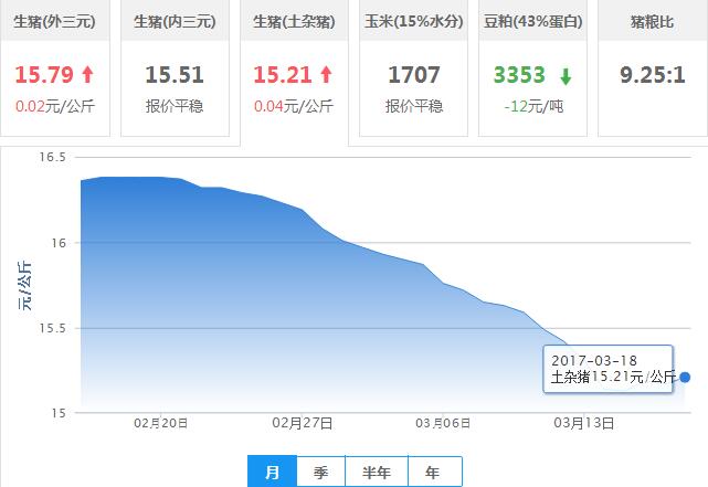 2017年03月18日全国土杂猪生猪价格行情涨跌表
