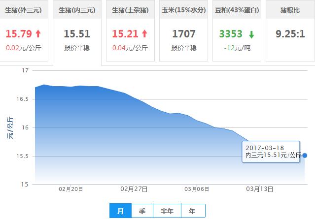 2017年03月18日全国内三元生猪价格行情涨跌表