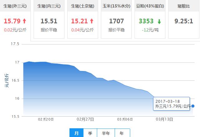 2017年03月18日全国外三元生猪价格行情涨跌表