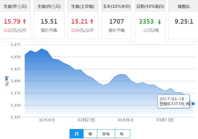 2017年03月18日全国豆粕价格行情走势汇总