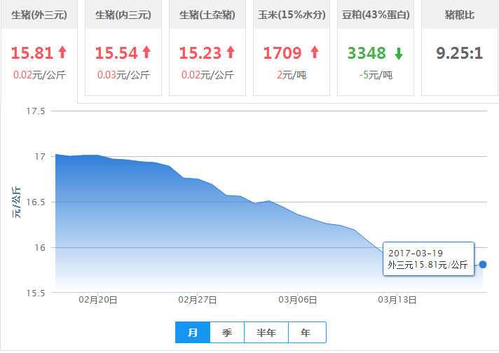 2017年03月19日全国外三元生猪价格行情涨跌表