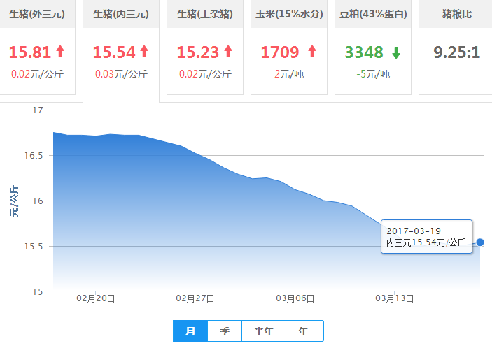 2017年03月19日全国内三元生猪价格行情涨跌表
