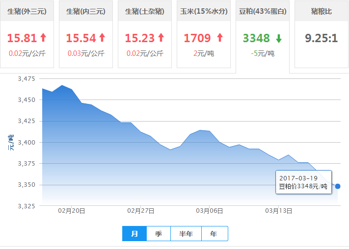 2017年03月19日全国豆粕价格行情走势汇总