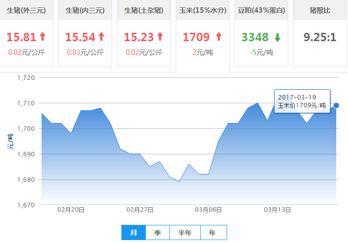 2017年03月19日全国玉米价格行情走势汇总