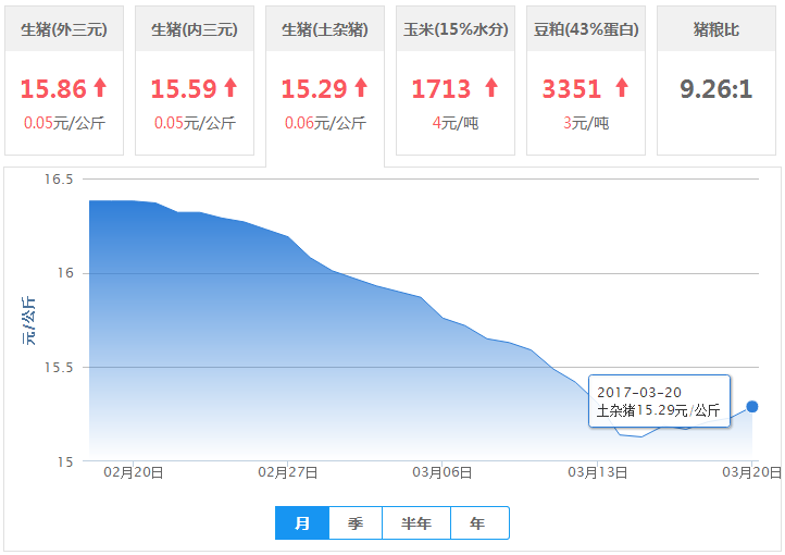 2017年03月20日全国土杂猪生猪价格行情涨跌表