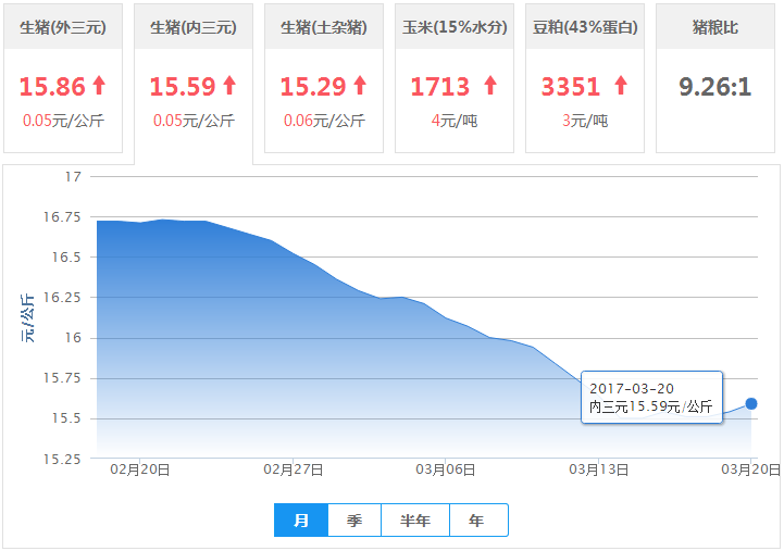 2017年03月20日全国内三元生猪价格行情涨跌表