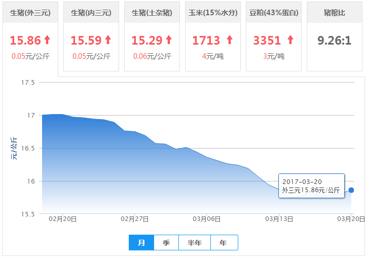 2017年03月20日全国外三元生猪价格行情涨跌表