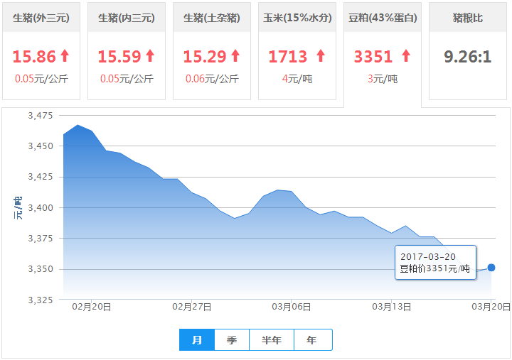 2017年03月20日全国豆粕价格行情走势汇总