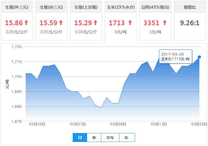 2017年03月20日全国玉米价格行情走势汇总