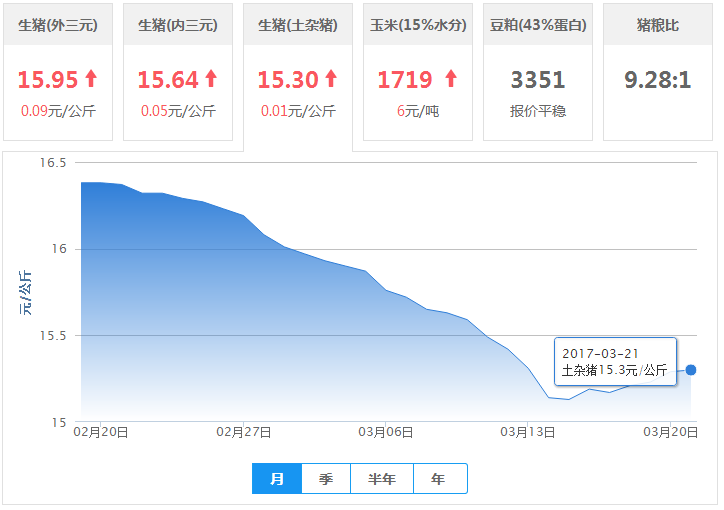 2017年03月21日全国土杂猪生猪价格行情涨跌表