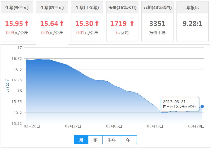 2017年03月21日全国内三元生猪价格行情涨跌表