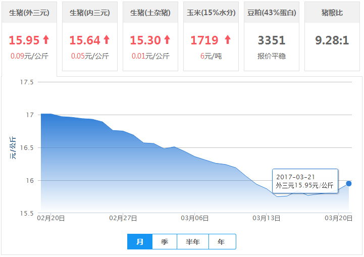 2017年03月21日全国外三元生猪价格行情涨跌表