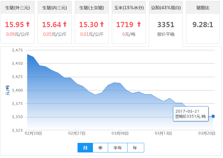 2017年03月21日全国豆粕价格行情走势汇总