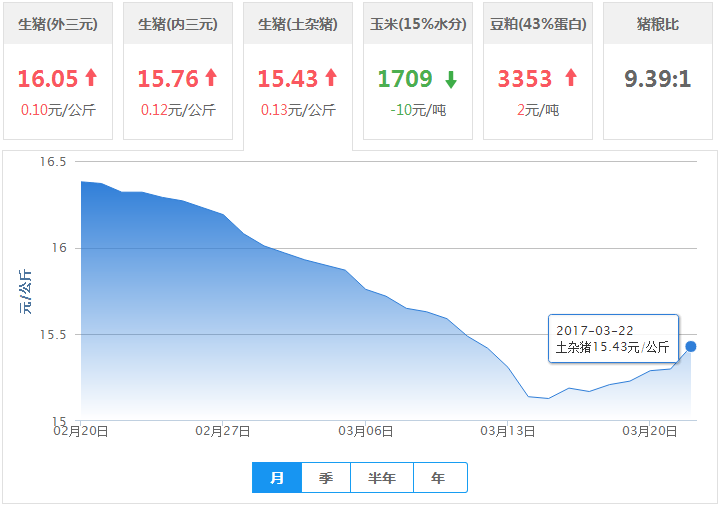 2017年03月22日全国土杂猪生猪价格行情涨跌表