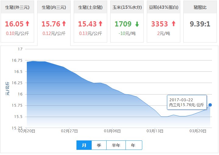 2017年03月22日全国内三元生猪价格行情涨跌表