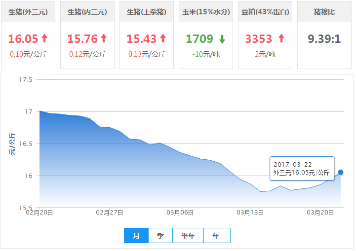 2017年03月22日全国外三元生猪价格行情涨跌表
