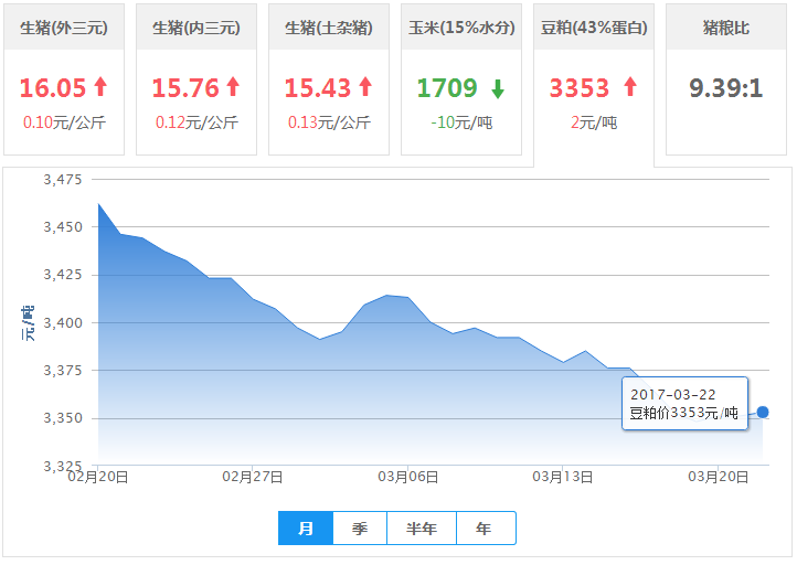 2017年03月22日全国豆粕价格行情走势汇总
