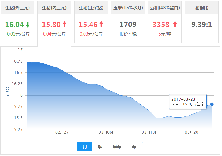 2017年03月23日全国内三元生猪价格行情涨跌表
