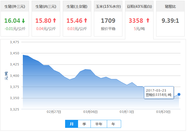 2017年03月23日全国豆粕价格行情走势汇总
