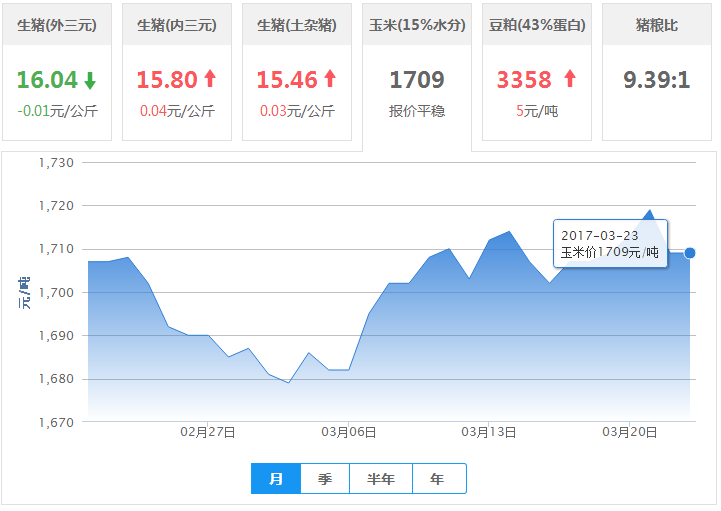 2017年03月23日全国玉米价格行情走势汇总