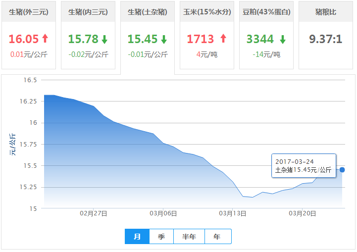 2017年03月24日全国土杂猪生猪价格行情涨跌表