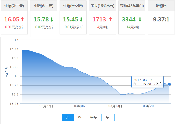2017年03月24日全国内三元生猪价格行情涨跌表