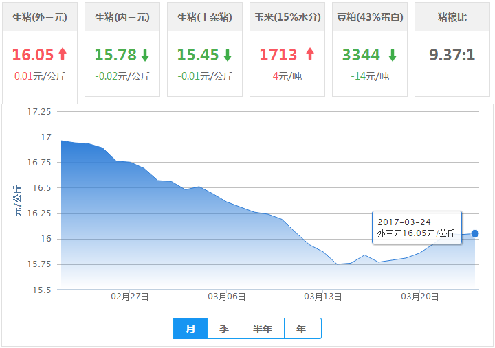 2017年03月24日全国外三元生猪价格行情涨跌表
