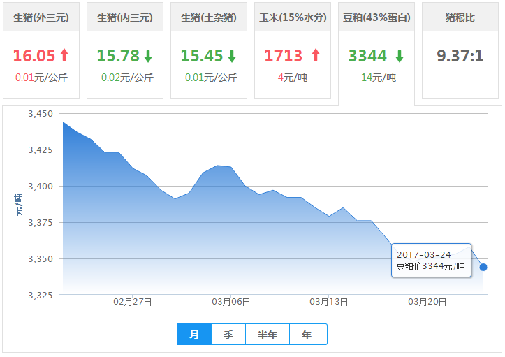 2017年03月24日全国豆粕价格行情走势汇总