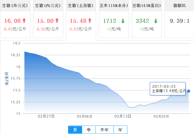 2017年03月25日全国土杂猪生猪价格行情涨跌表