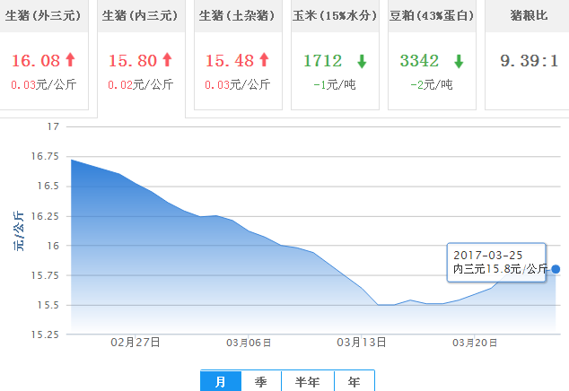 2017年03月25日全国内三元生猪价格行情涨跌表